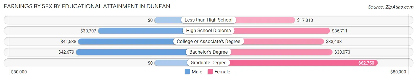 Earnings by Sex by Educational Attainment in Dunean