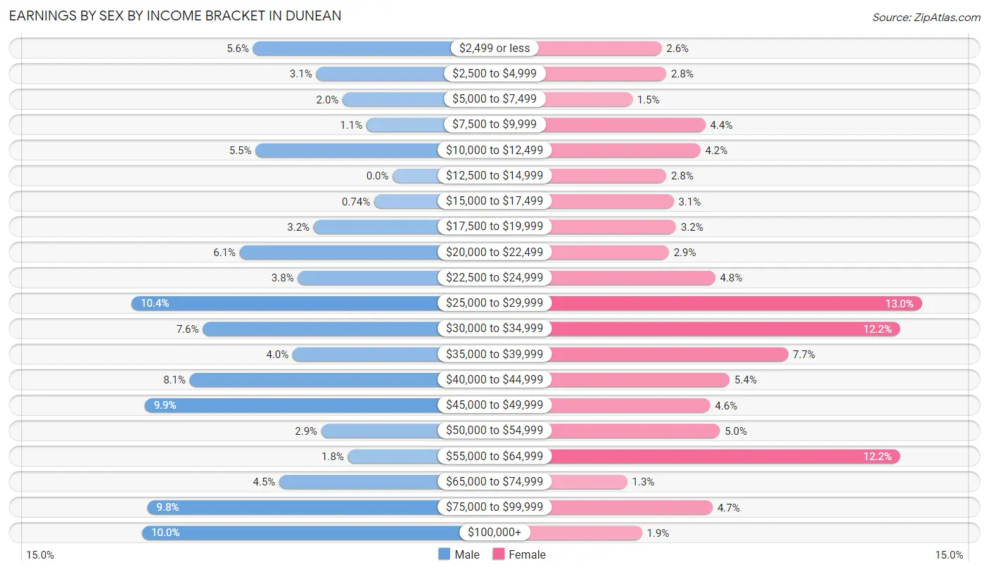 Earnings by Sex by Income Bracket in Dunean