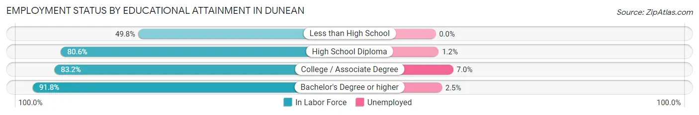 Employment Status by Educational Attainment in Dunean