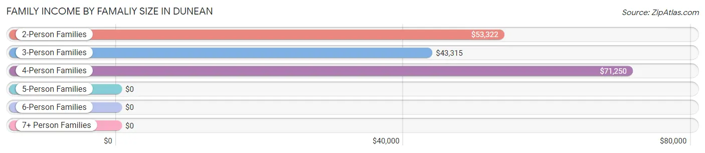 Family Income by Famaliy Size in Dunean