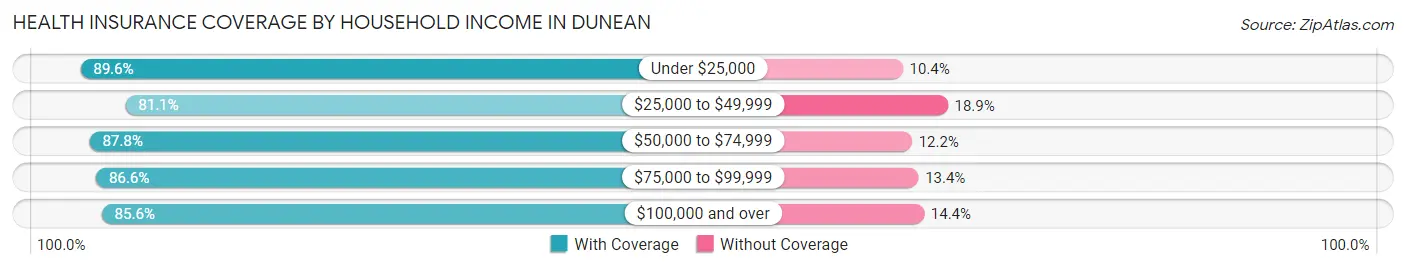 Health Insurance Coverage by Household Income in Dunean