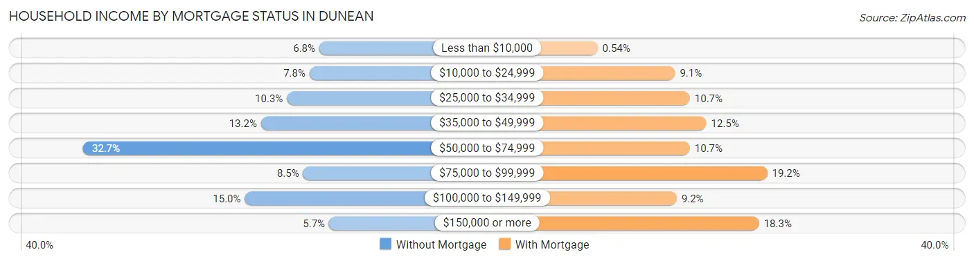 Household Income by Mortgage Status in Dunean
