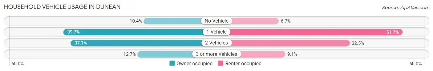 Household Vehicle Usage in Dunean