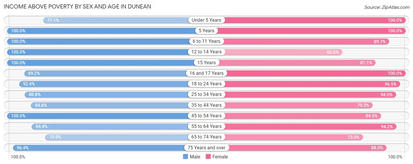 Income Above Poverty by Sex and Age in Dunean