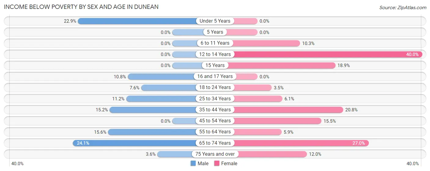 Income Below Poverty by Sex and Age in Dunean