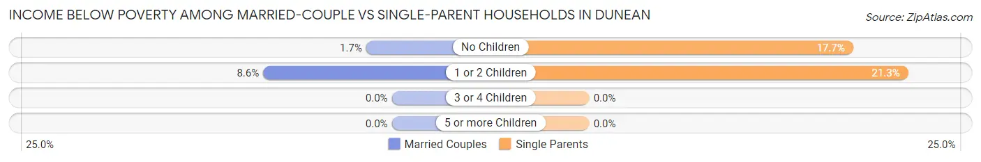 Income Below Poverty Among Married-Couple vs Single-Parent Households in Dunean