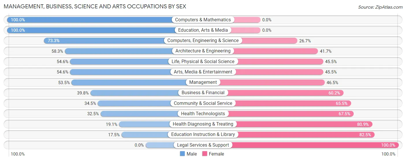 Management, Business, Science and Arts Occupations by Sex in Dunean