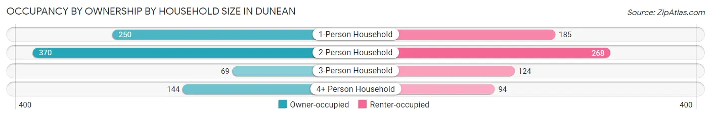 Occupancy by Ownership by Household Size in Dunean