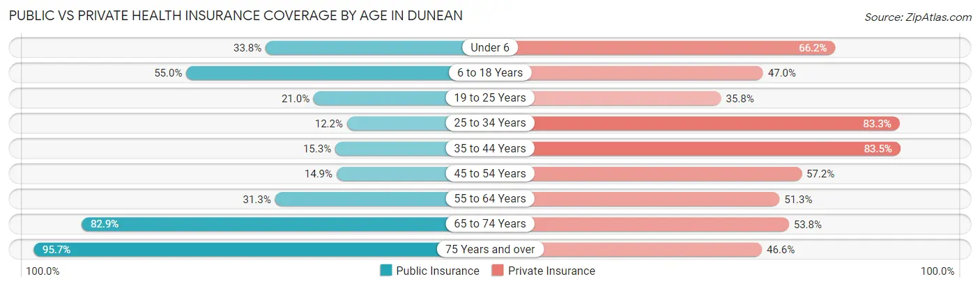 Public vs Private Health Insurance Coverage by Age in Dunean
