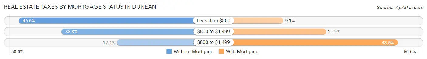 Real Estate Taxes by Mortgage Status in Dunean
