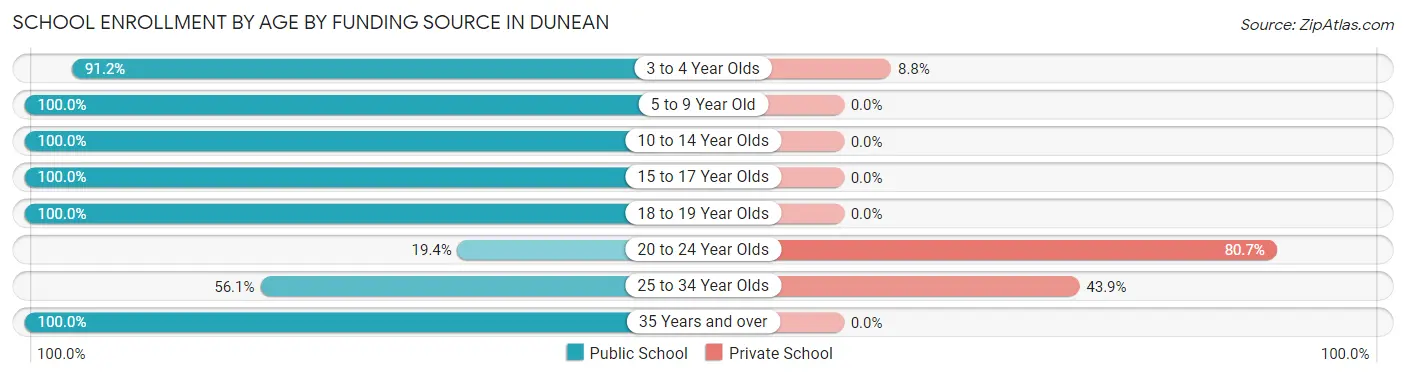 School Enrollment by Age by Funding Source in Dunean