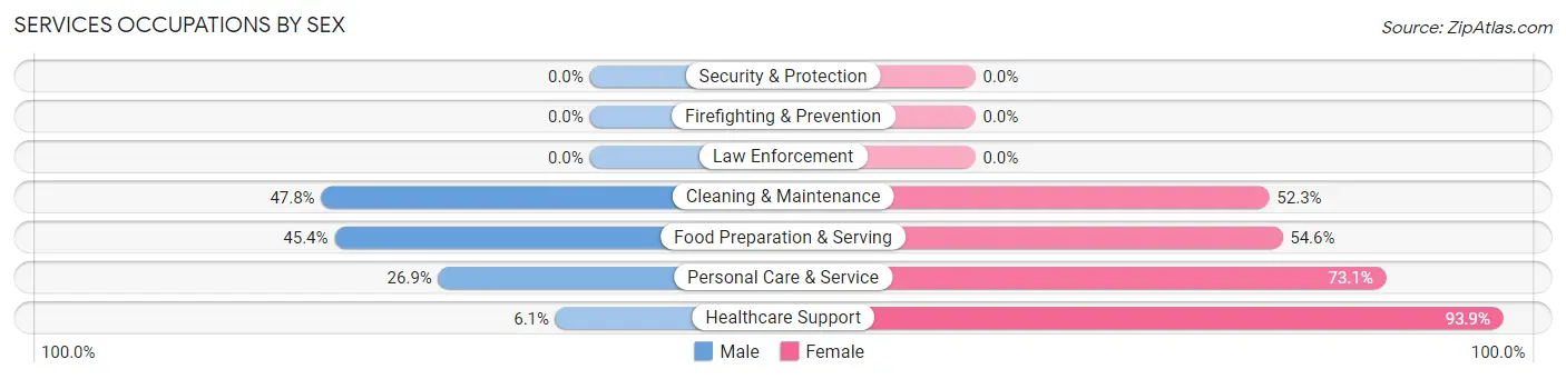 Services Occupations by Sex in Dunean