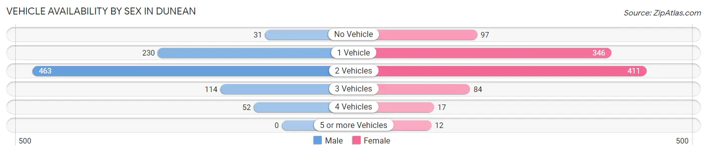Vehicle Availability by Sex in Dunean