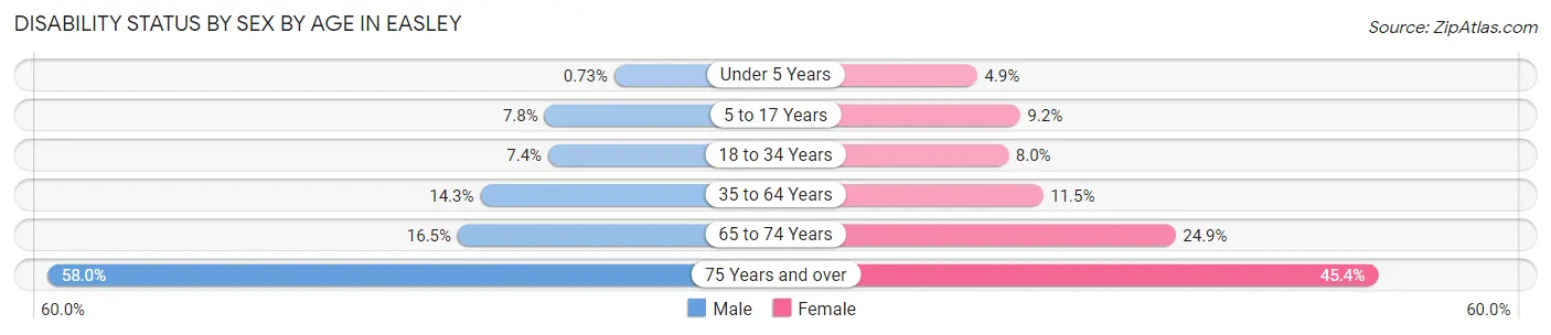 Disability Status by Sex by Age in Easley