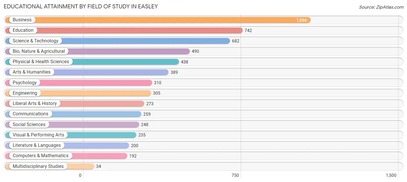 Educational Attainment by Field of Study in Easley