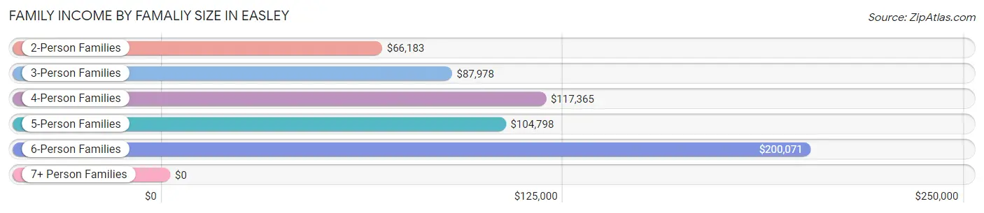 Family Income by Famaliy Size in Easley