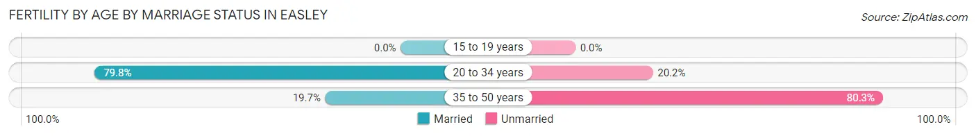 Female Fertility by Age by Marriage Status in Easley