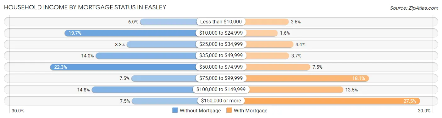 Household Income by Mortgage Status in Easley