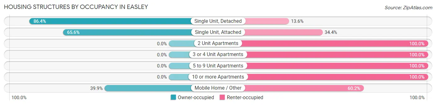 Housing Structures by Occupancy in Easley