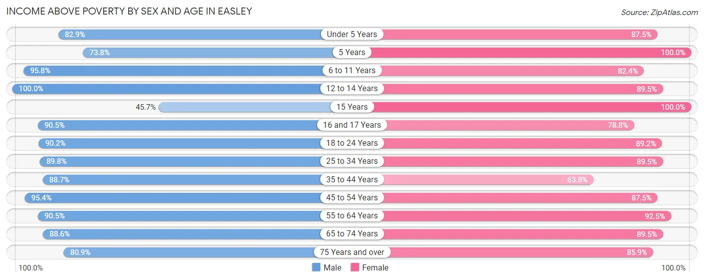 Income Above Poverty by Sex and Age in Easley
