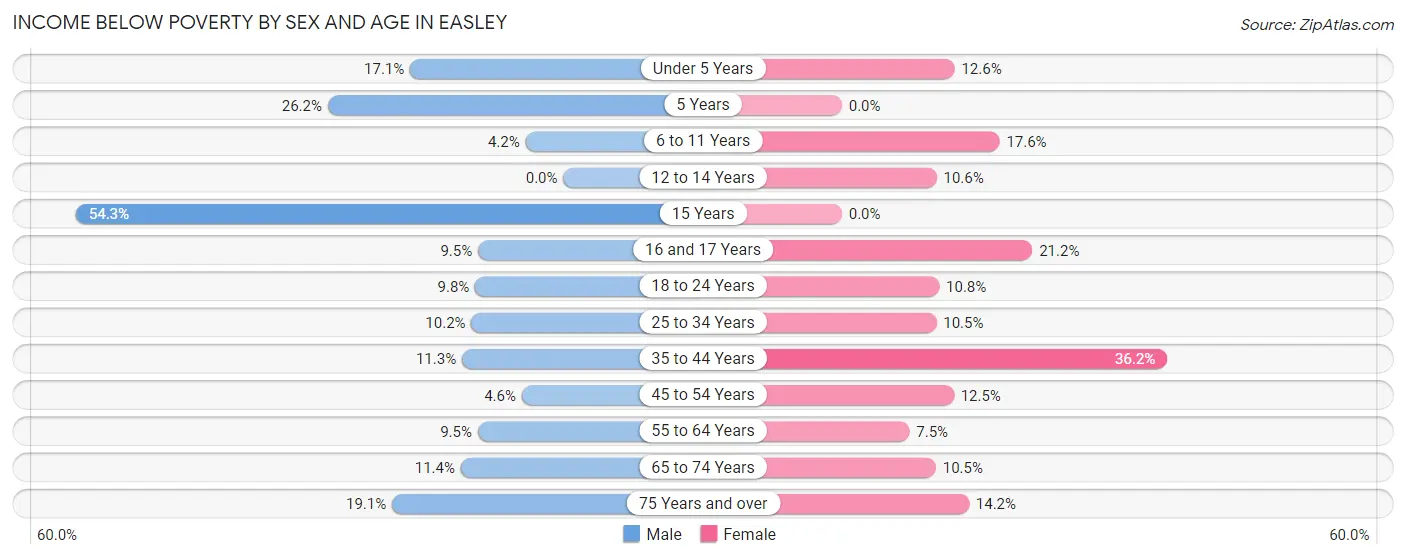Income Below Poverty by Sex and Age in Easley