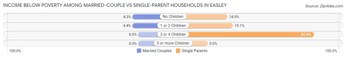 Income Below Poverty Among Married-Couple vs Single-Parent Households in Easley