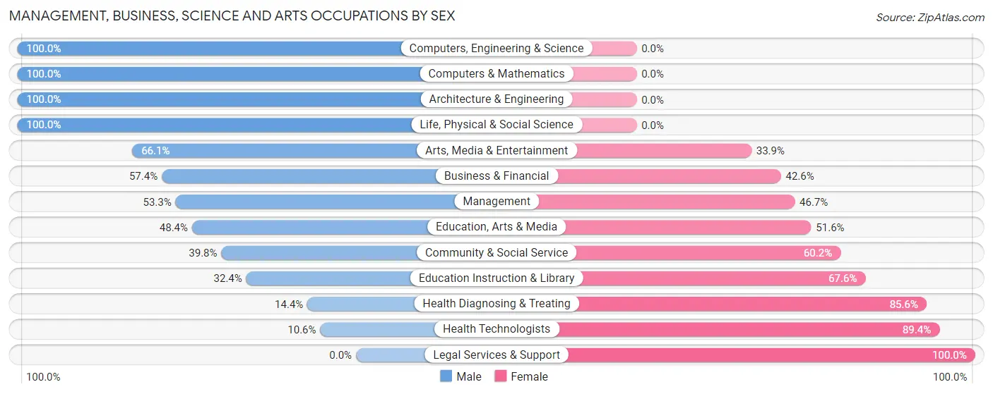 Management, Business, Science and Arts Occupations by Sex in Easley