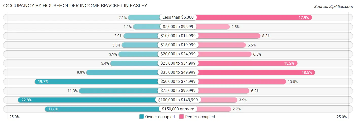 Occupancy by Householder Income Bracket in Easley