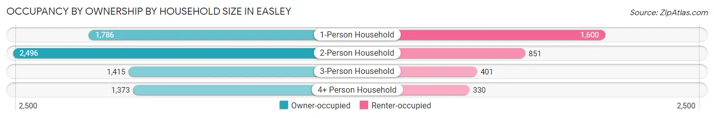 Occupancy by Ownership by Household Size in Easley