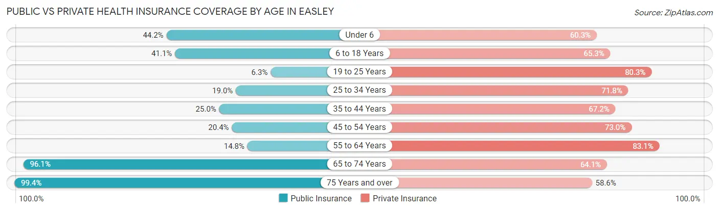 Public vs Private Health Insurance Coverage by Age in Easley