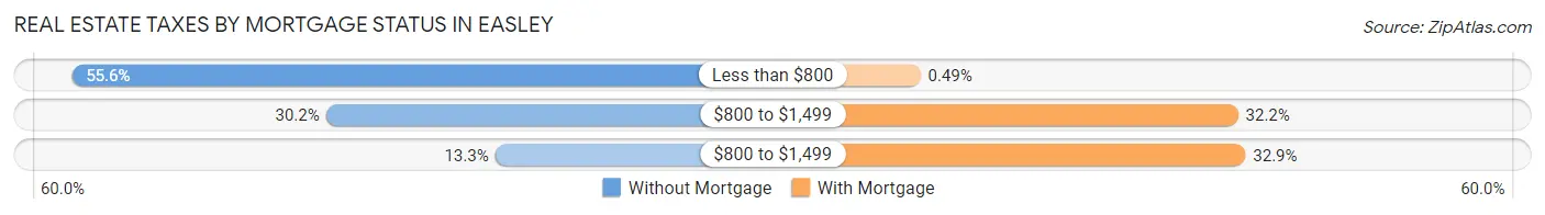 Real Estate Taxes by Mortgage Status in Easley
