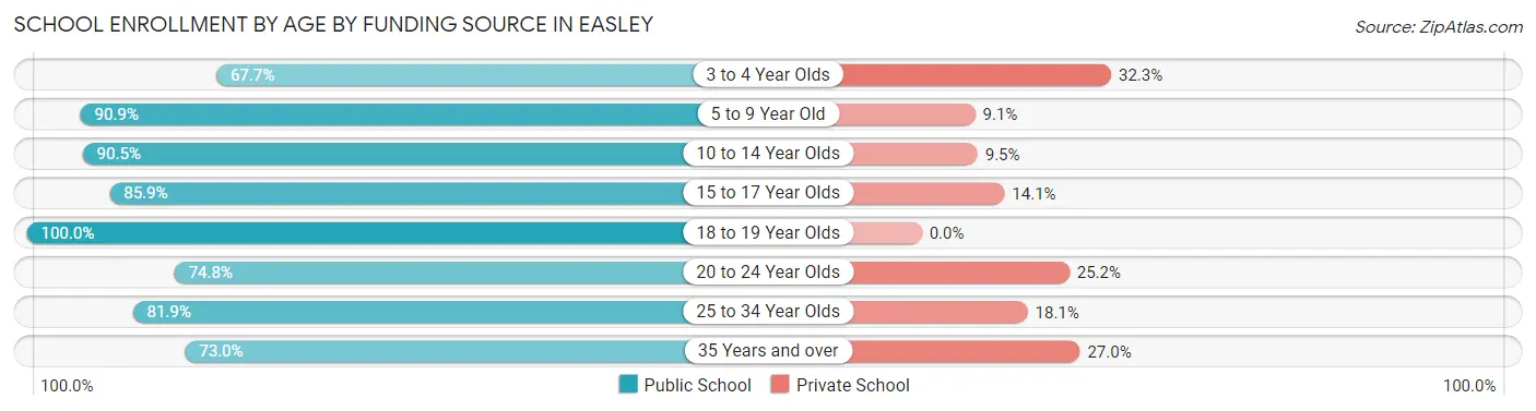 School Enrollment by Age by Funding Source in Easley