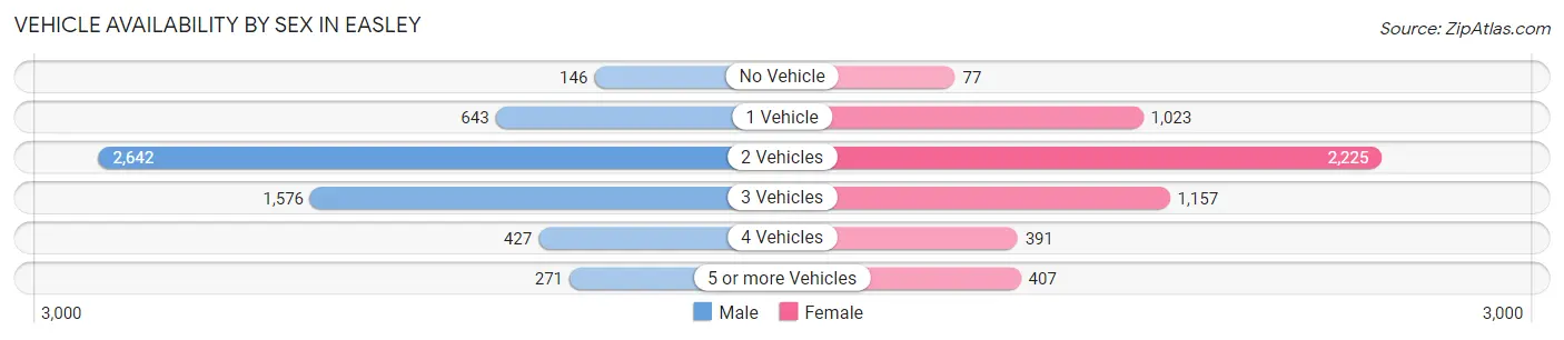 Vehicle Availability by Sex in Easley