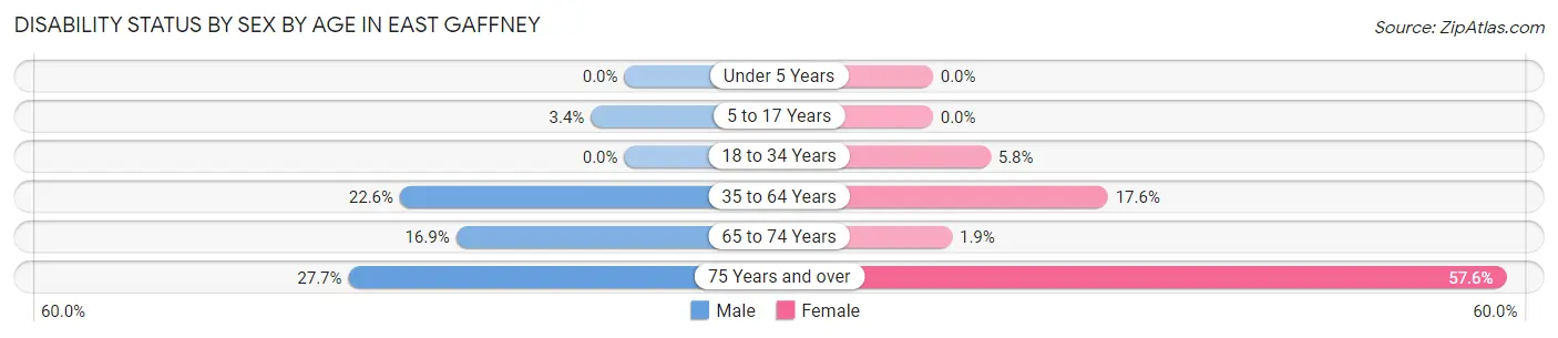 Disability Status by Sex by Age in East Gaffney