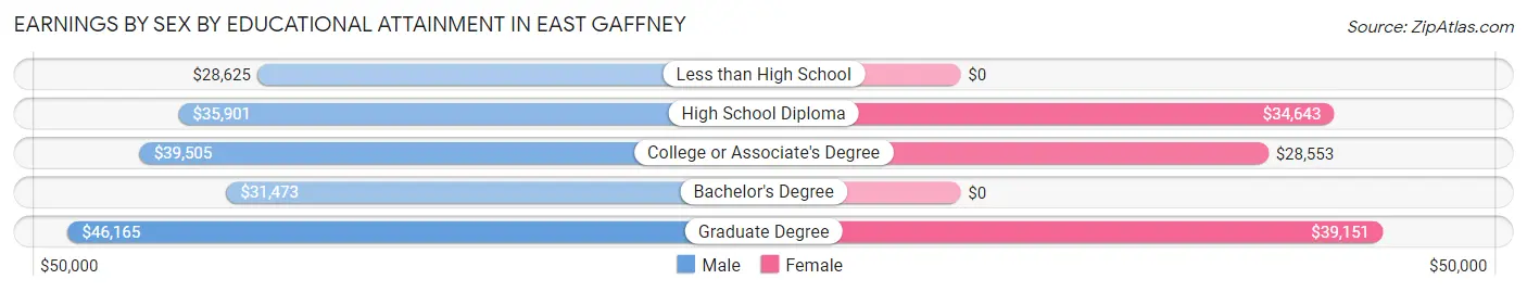 Earnings by Sex by Educational Attainment in East Gaffney