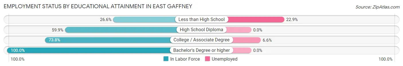 Employment Status by Educational Attainment in East Gaffney