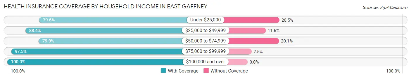 Health Insurance Coverage by Household Income in East Gaffney