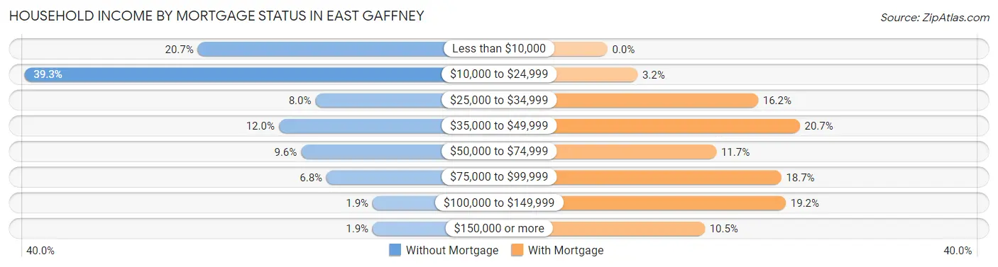 Household Income by Mortgage Status in East Gaffney