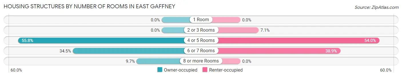 Housing Structures by Number of Rooms in East Gaffney