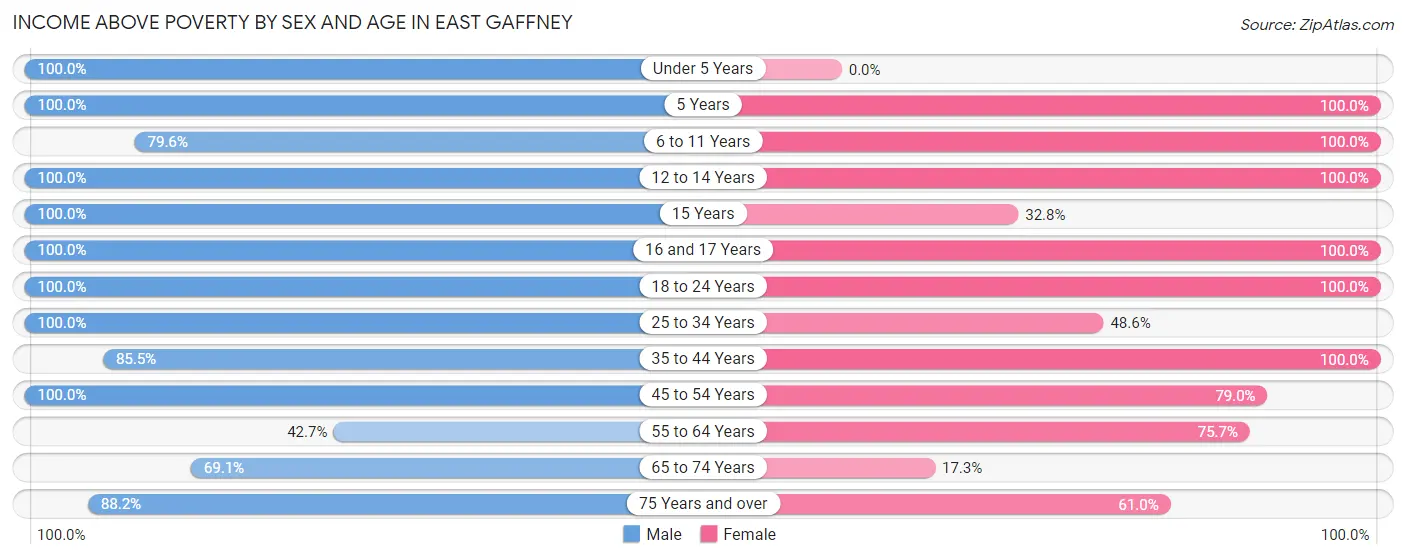 Income Above Poverty by Sex and Age in East Gaffney