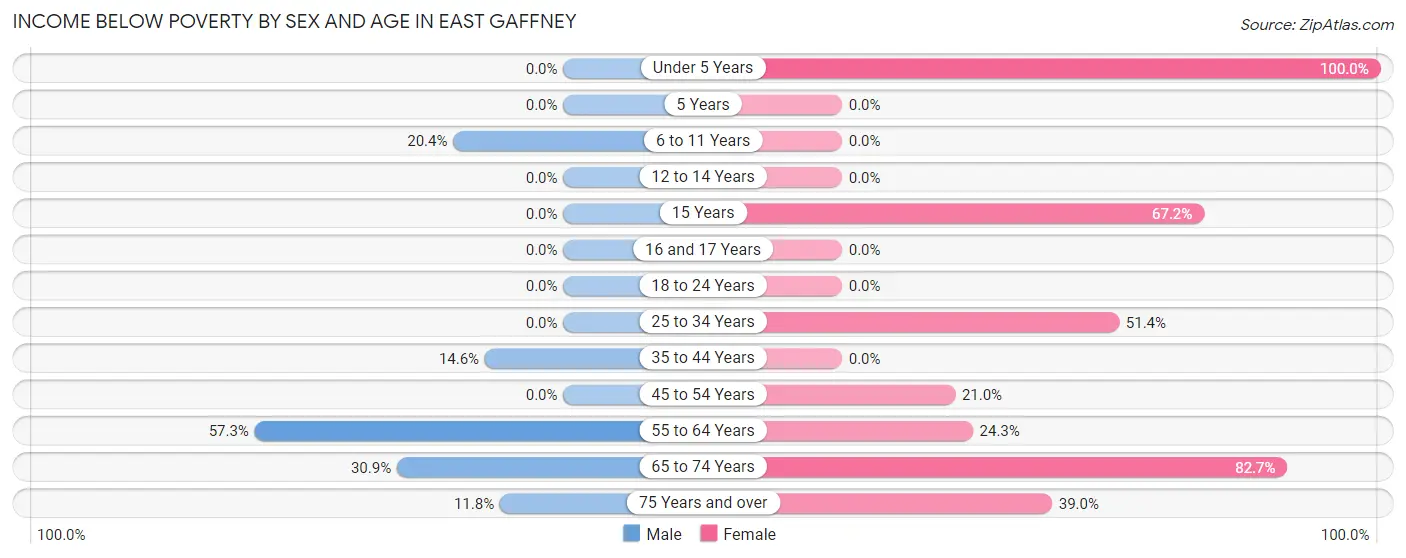 Income Below Poverty by Sex and Age in East Gaffney