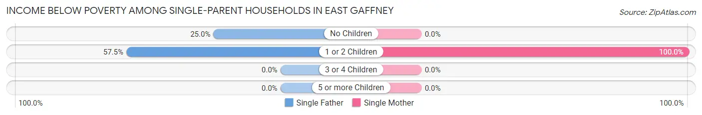 Income Below Poverty Among Single-Parent Households in East Gaffney