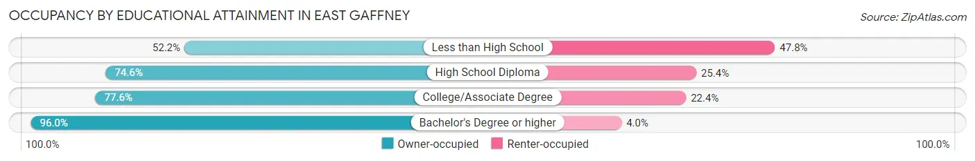 Occupancy by Educational Attainment in East Gaffney
