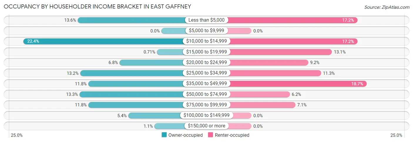Occupancy by Householder Income Bracket in East Gaffney