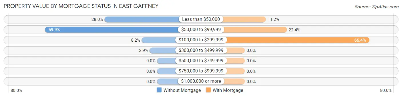 Property Value by Mortgage Status in East Gaffney
