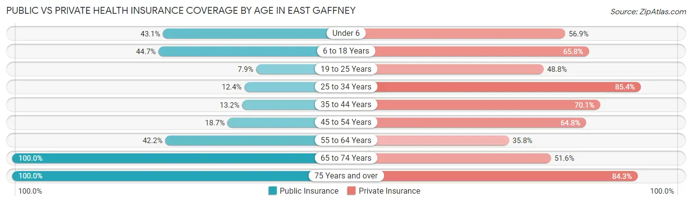 Public vs Private Health Insurance Coverage by Age in East Gaffney
