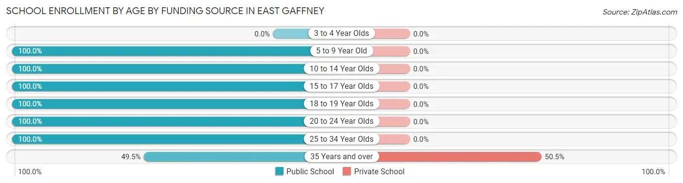 School Enrollment by Age by Funding Source in East Gaffney