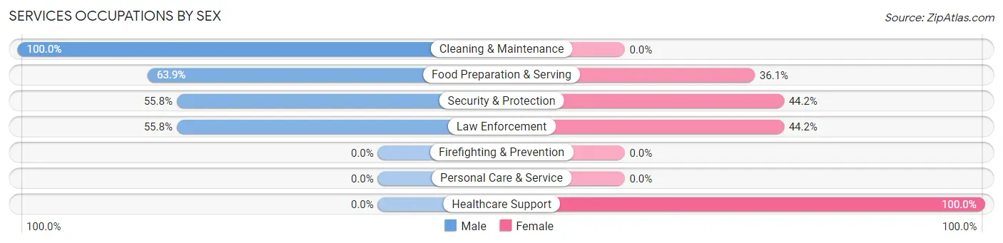 Services Occupations by Sex in East Gaffney