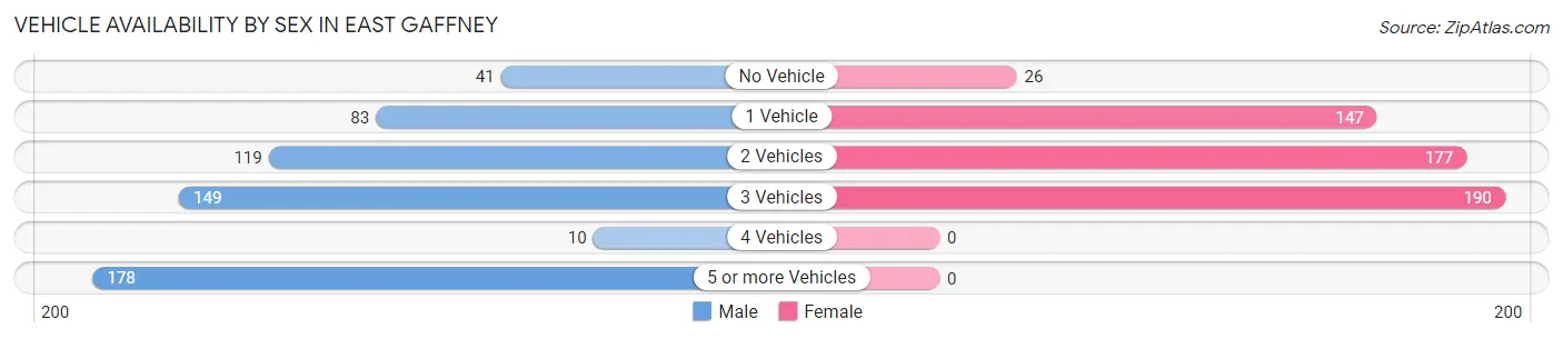 Vehicle Availability by Sex in East Gaffney