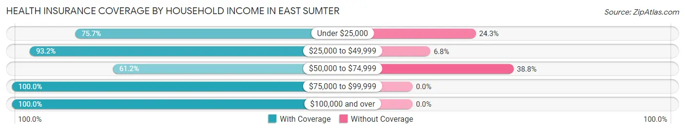 Health Insurance Coverage by Household Income in East Sumter